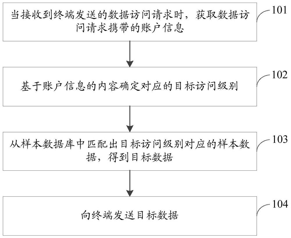 一种数据处理方法、装置、存储介质及计算机设备