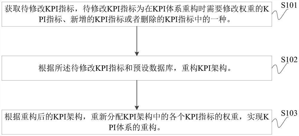 制造型企业多层级KPI体系重构方法、装置和设备