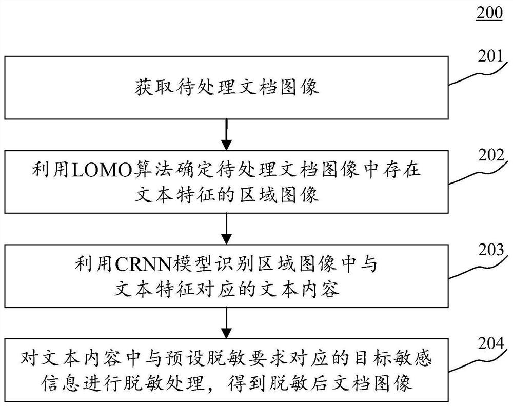 用于对文档图像进行脱敏的方法、装置、电子设备及介质