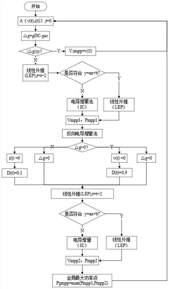 一种电导增量与线性外推组合的最大功率点追踪方法