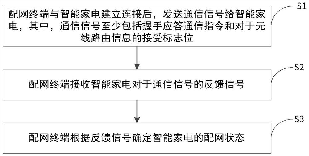 智能家电配网方法、存储介质以及配网终端和智能家电