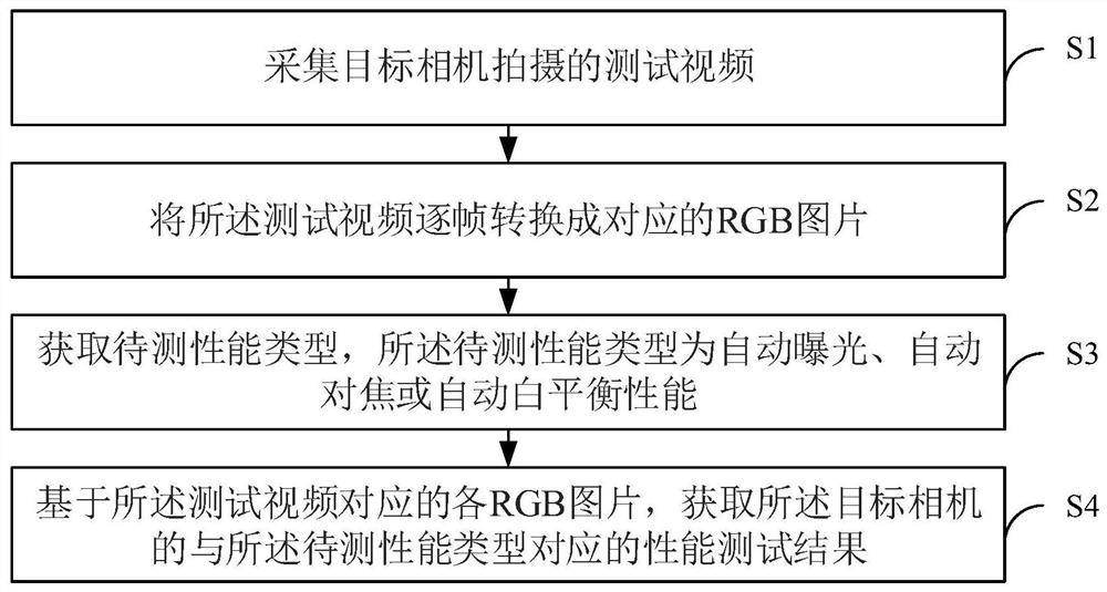 相机性能自动测试方法、装置、电子设备及存储介质