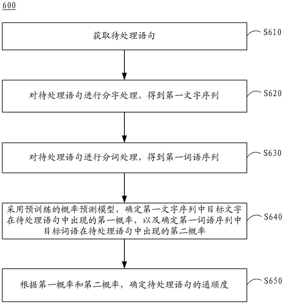 确定语句通顺度的方法、确定概率预测模型的方法和装置