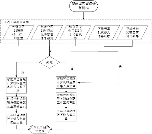 一种人工打包区安全人机交互装置