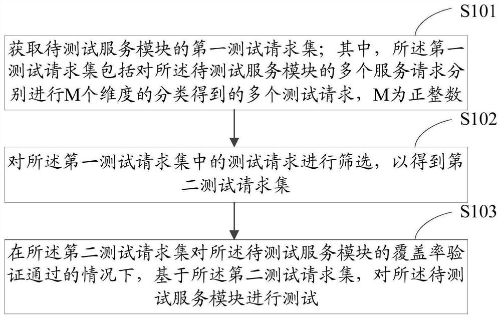 模块测试方法、装置及电子设备