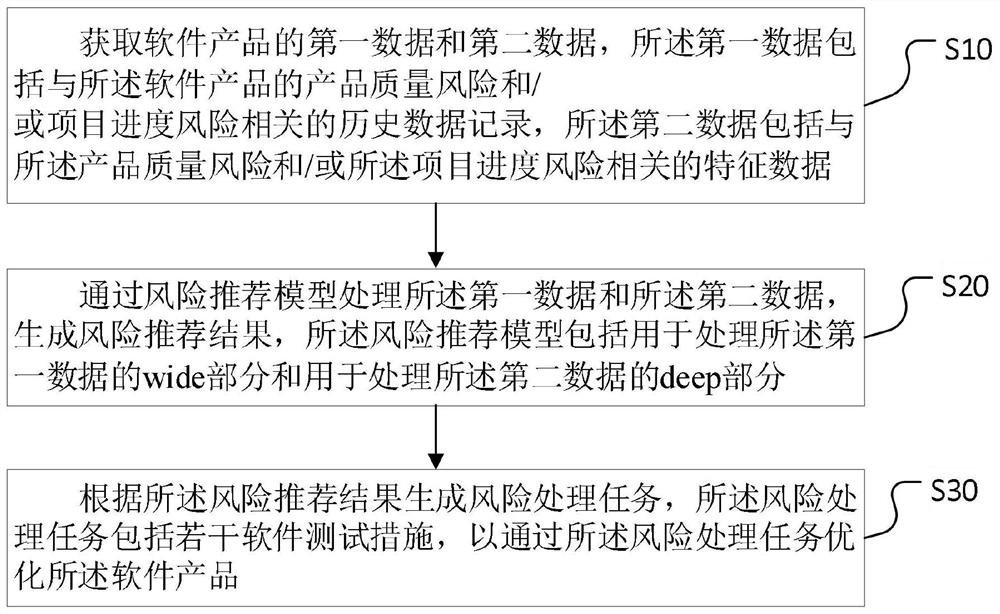 基于风险识别的软件优化方法、装置、设备及存储介质