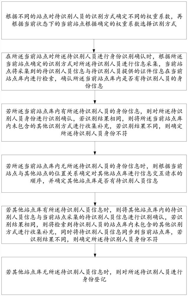 一种跨境电商快速身份识别方法及其识别系统