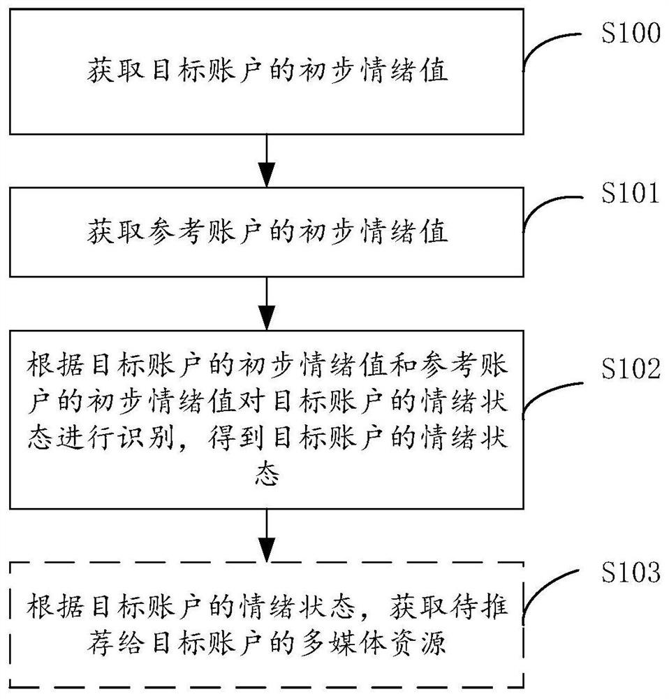 情绪识别方法、装置、电子设备、系统及存储介质