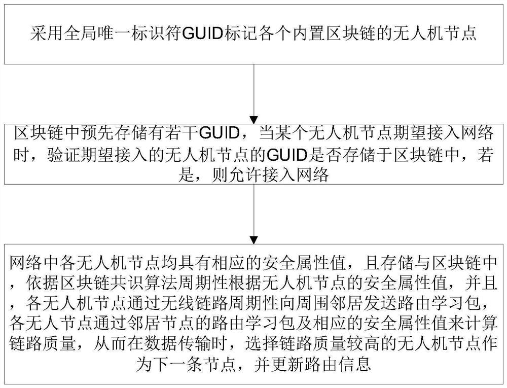 内置区块链的无人机蜂群自适应组网方法