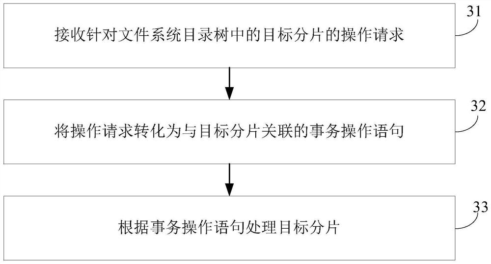 事务处理方法、装置、电子设备及可读存储介质