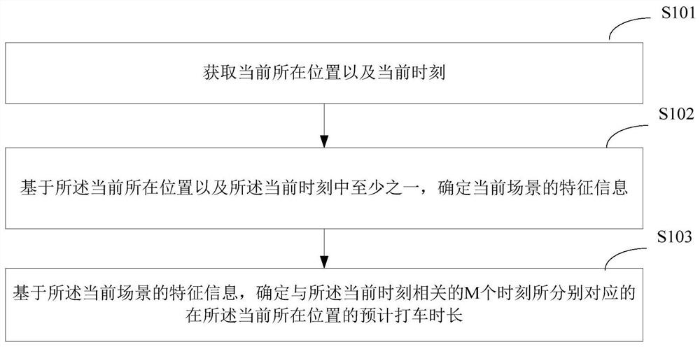 打车时长预估方法、装置、电子设备及存储介质