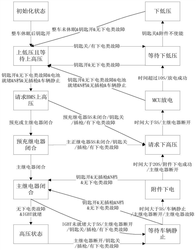 一种电动汽车上下电时序控制方法