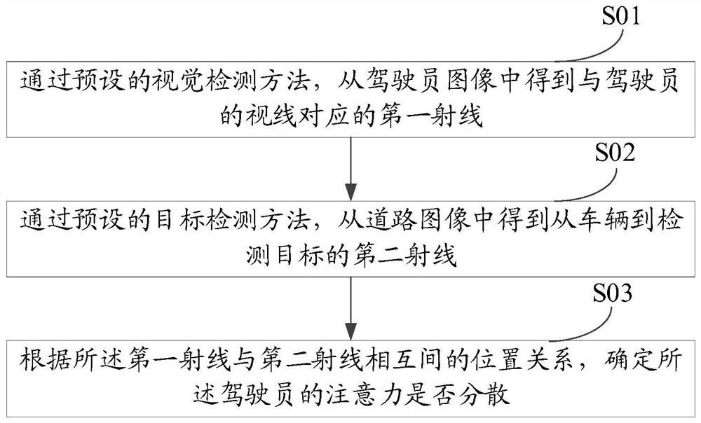 一种驾驶员注意力检测方法、装置、电子设备及存储介质