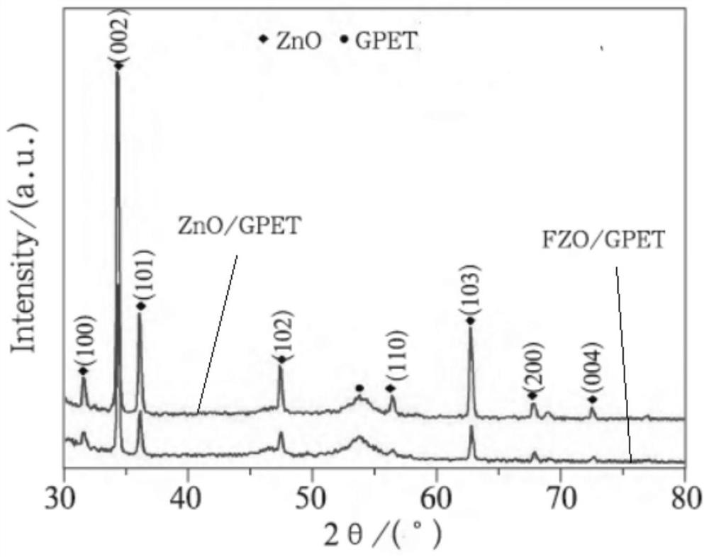 一种Fe掺杂的ZnO纳米薄膜及其制备方法和应用