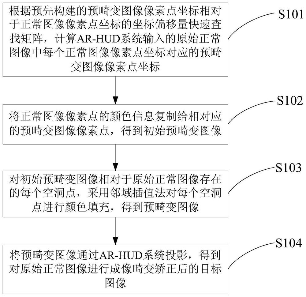 一种AR-HUD系统的成像畸变矫正方法及装置