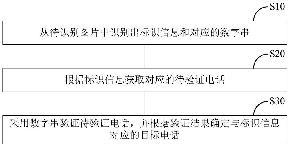 确定电话的方法、装置、电子设备和存储介质