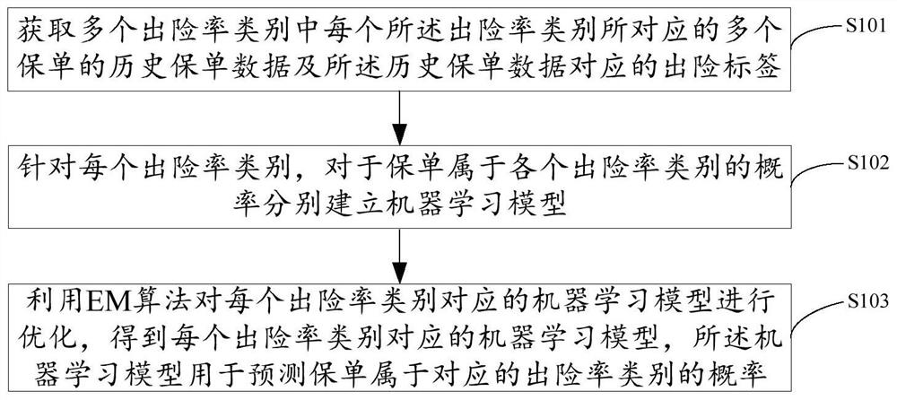 模型训练、出险率预测方法、装置、电子设备及存储介质