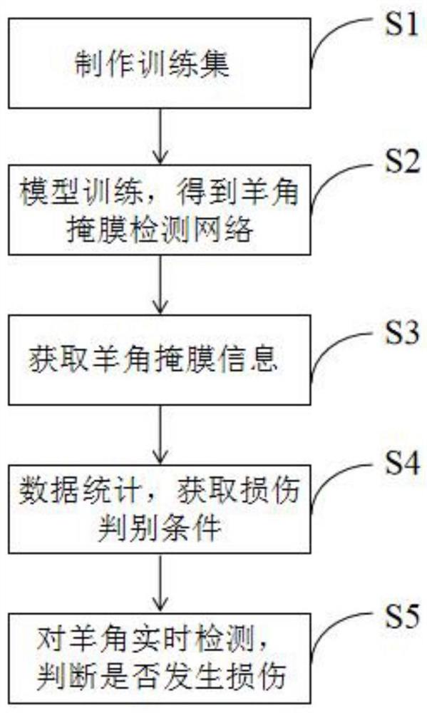 基于卷积神经网络的实时在线受电弓羊角检测方法