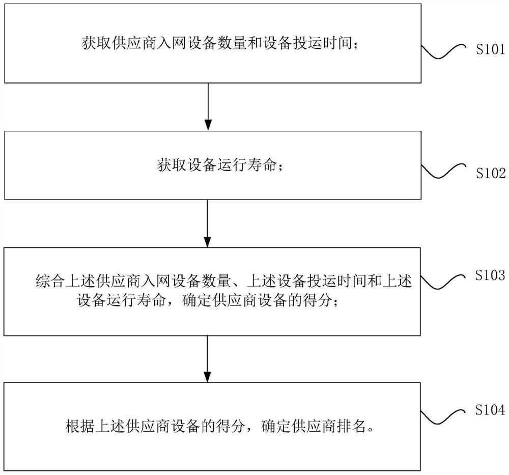 电网设备供应商排名的方法、装置与计算机可读存储介质