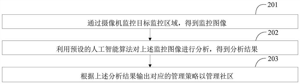 一种社区管理方法、社区管理装置及物联网智能盒子