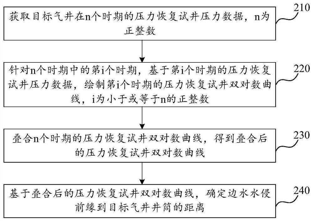 一种边水水侵前缘的定量诊断方法