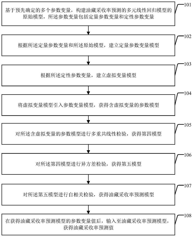 油藏采收率预测方法及装置