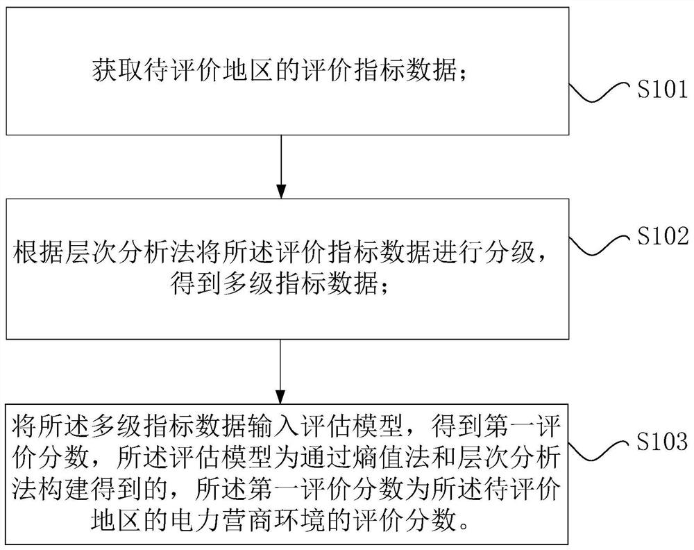 电力营商环境的评价方法、装置、处理器和评价系统