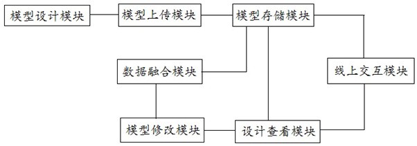 一种线上交互型工业设计系统