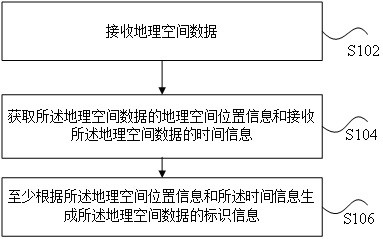 地理空间数据全局唯一标识生成处理方法及装置