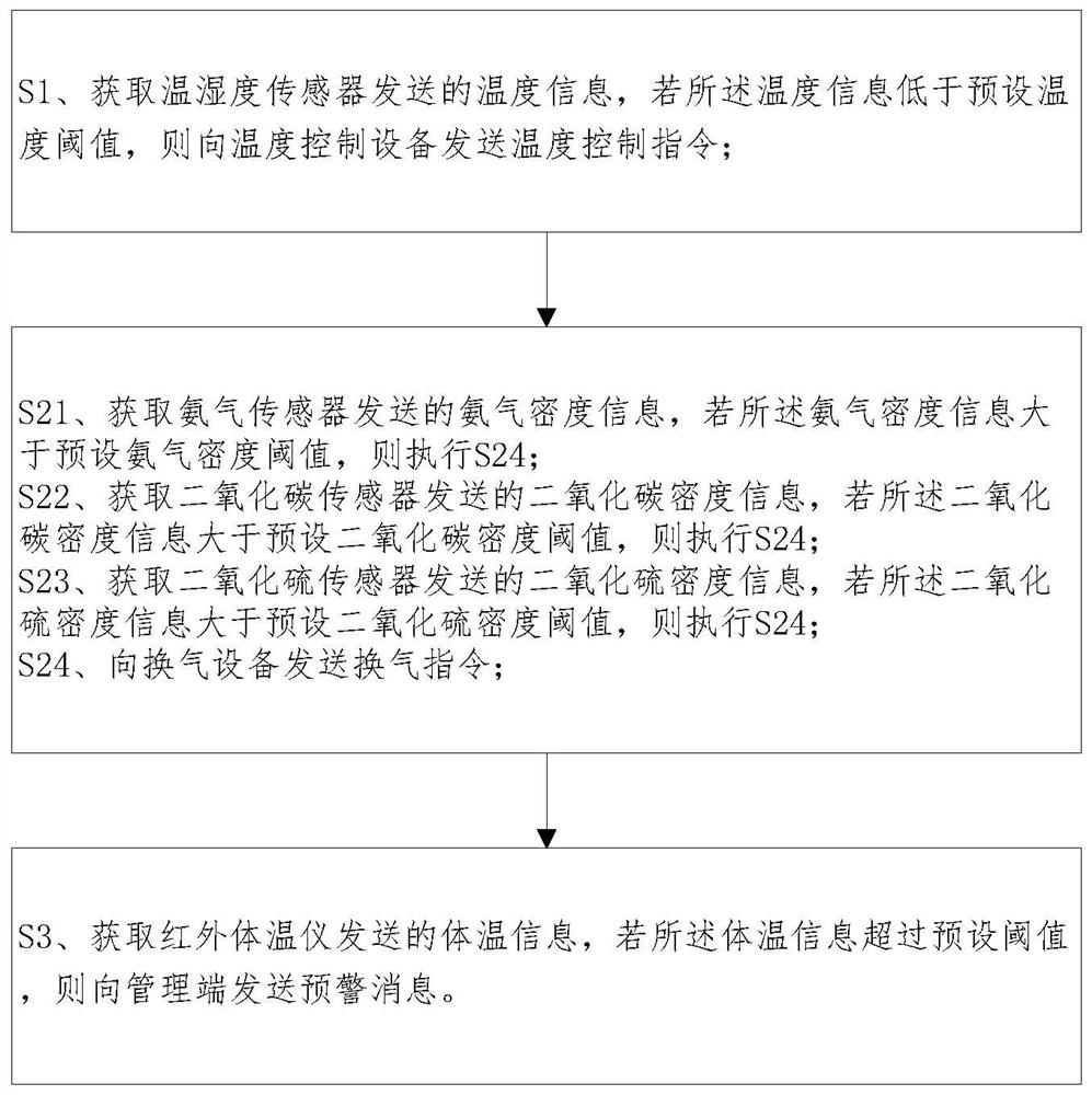 一种服务于乡村振兴领域的养猪场监测方法及终端