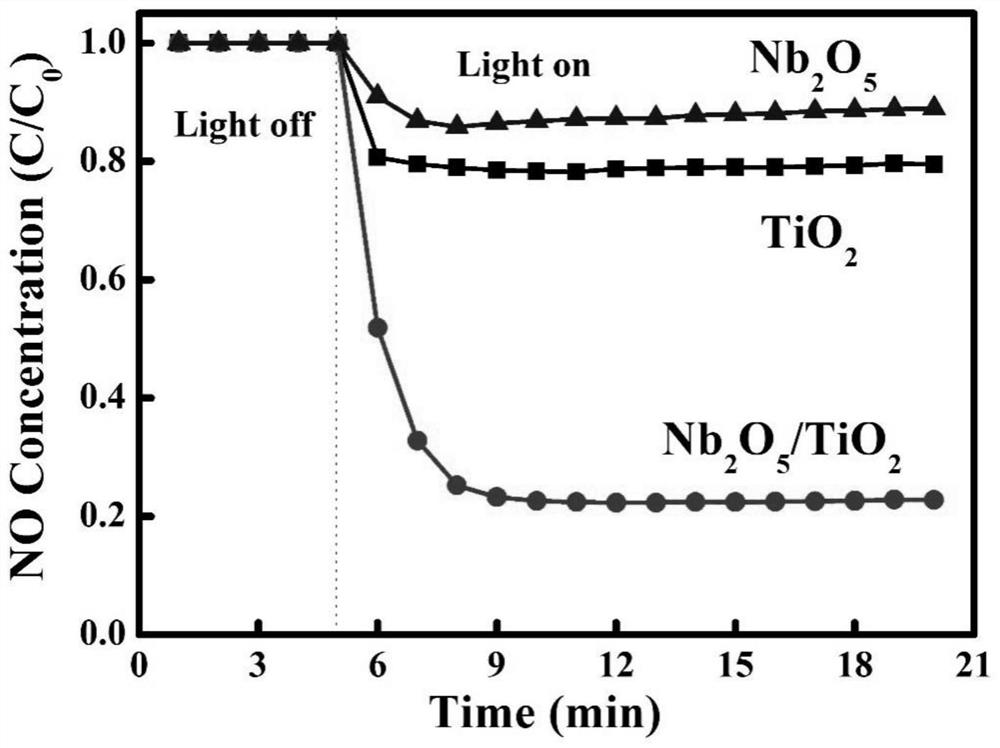 一种五氧化二铌/二氧化钛复合光催化剂及其制备方法和应用
