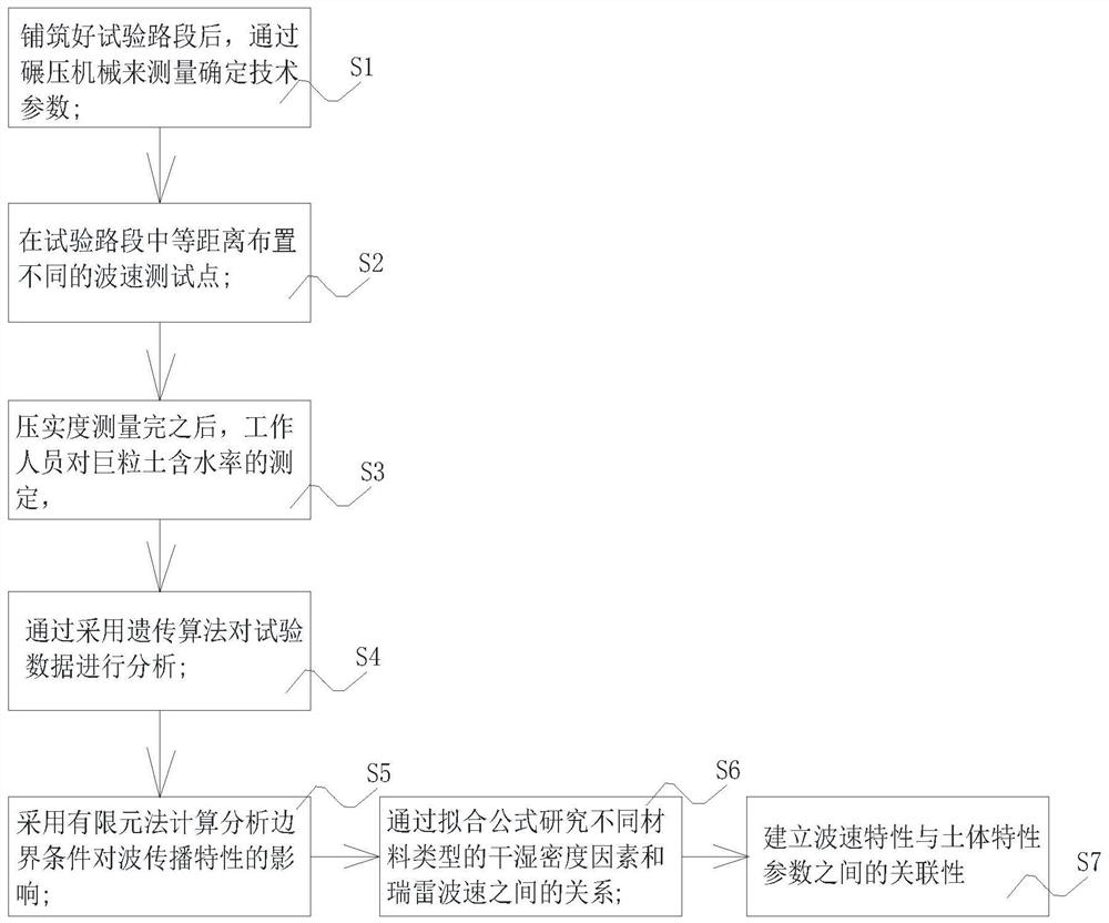 一种面波法探测路基深层填筑质量的方法