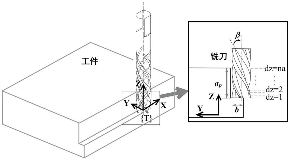 基于模态耦合颤振的机器人铣削临界稳定切深预测方法