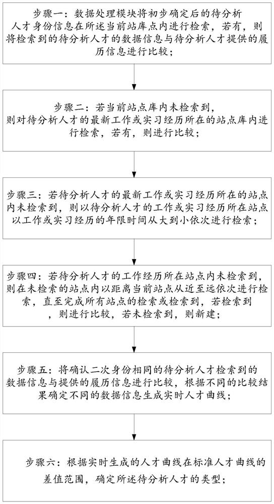 基于大数据的人才数据库分析系统及方法