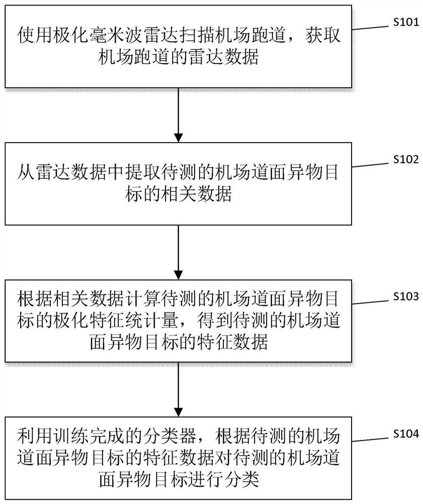 一种机场道面异物分类方法、装置、设备和存储介质