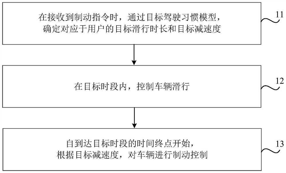 车辆控制方法、装置、介质、设备及车辆