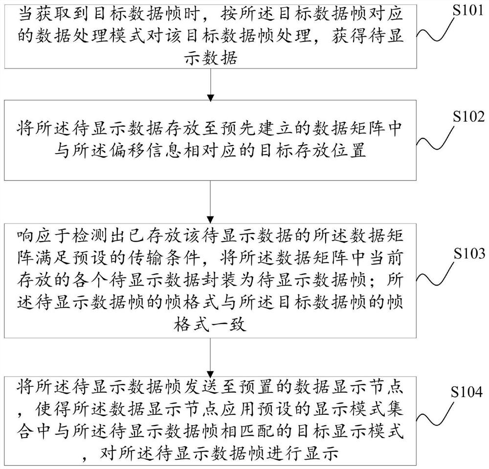 数据显示方法、装置及系统