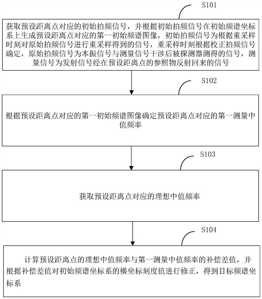 一种标定方法、标定装置、终端设备及可读存储介质