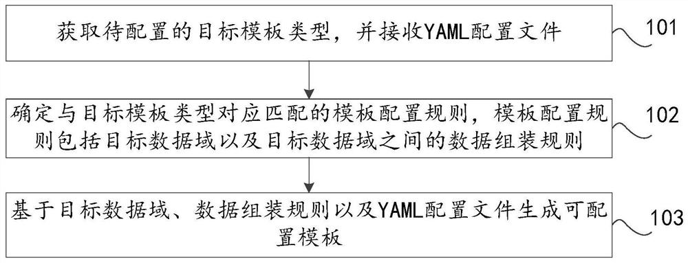 基于YAML的模板配置方法、装置及计算机设备