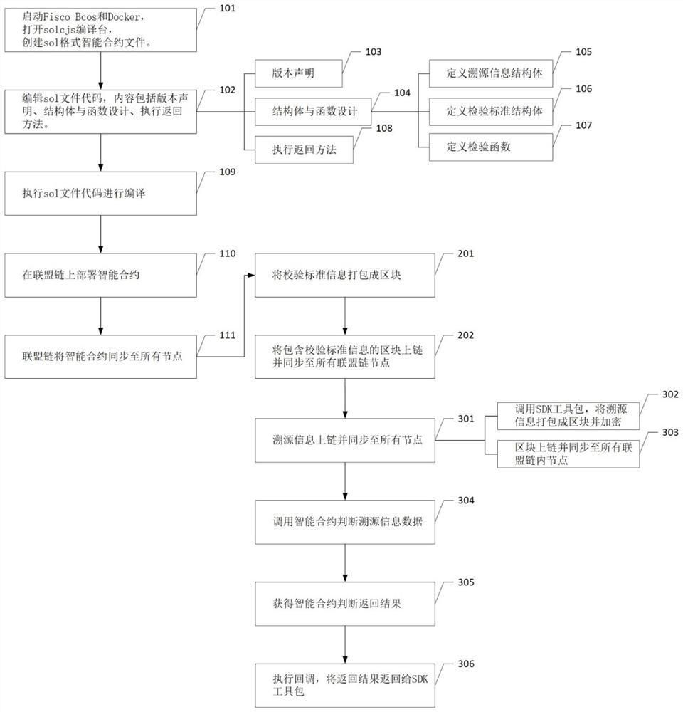 一种基于区块链智能合约的农产品溯源信息上链方法