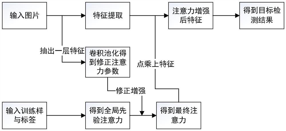 基于全局区域先验注意力的目标检测方法