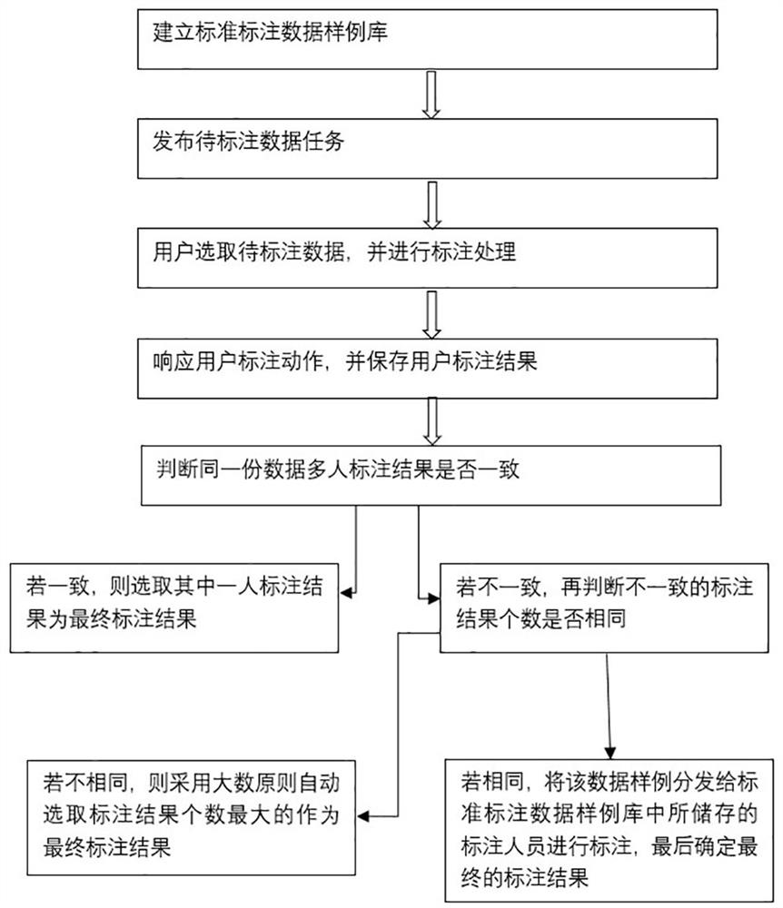 一种基于自动校验的数据标注系统及方法