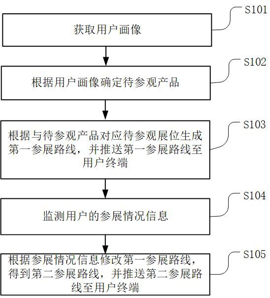 参展路径规划方法、装置、服务器及计算机可读存储介质