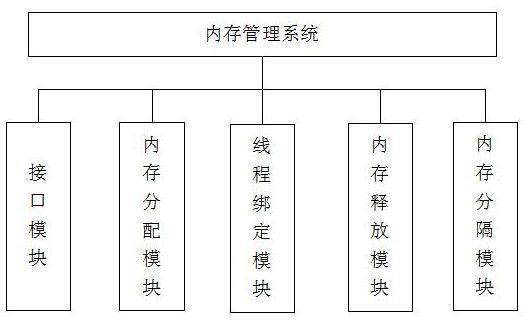 一种基于松散内存释放的内存管理系统