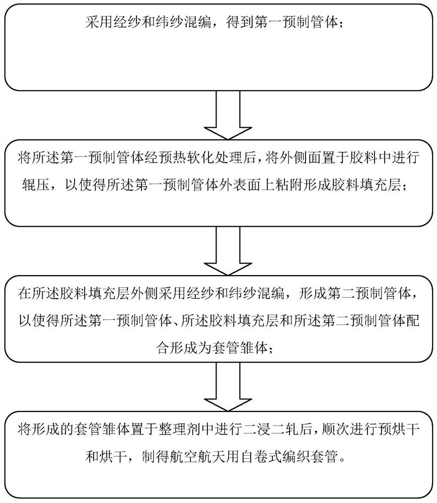 航空航天用自卷式编织套管及其制备方法