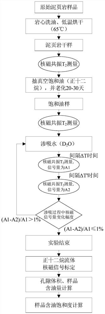 一种页岩含油饱和度评价模型、评价方法、应用