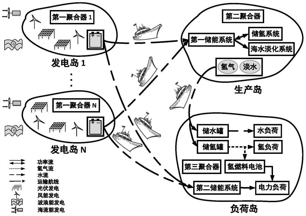 一种异构远洋孤岛微电网系统及其分布式能源交易方法