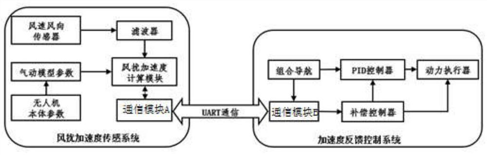 一种基于风速风向传感器的旋翼无人机控制系统及方法