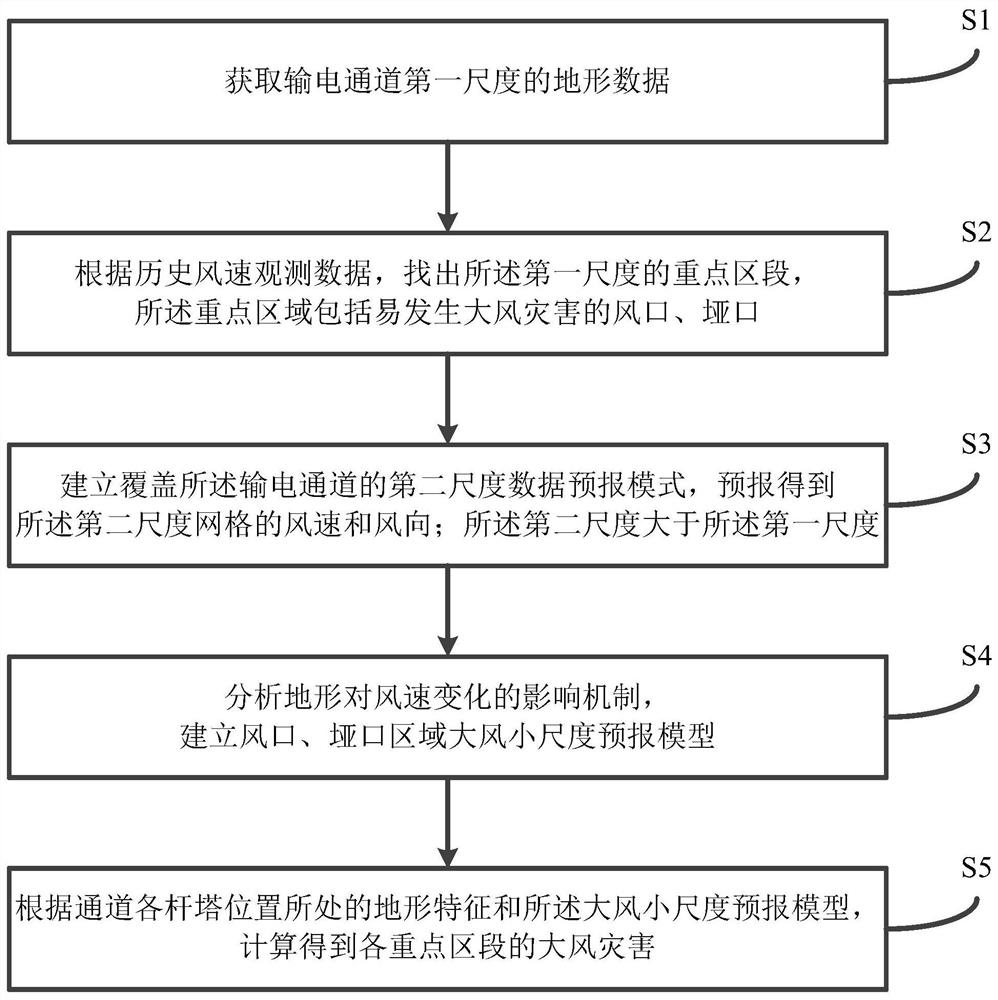 输电通道大风灾害预报方法及系统