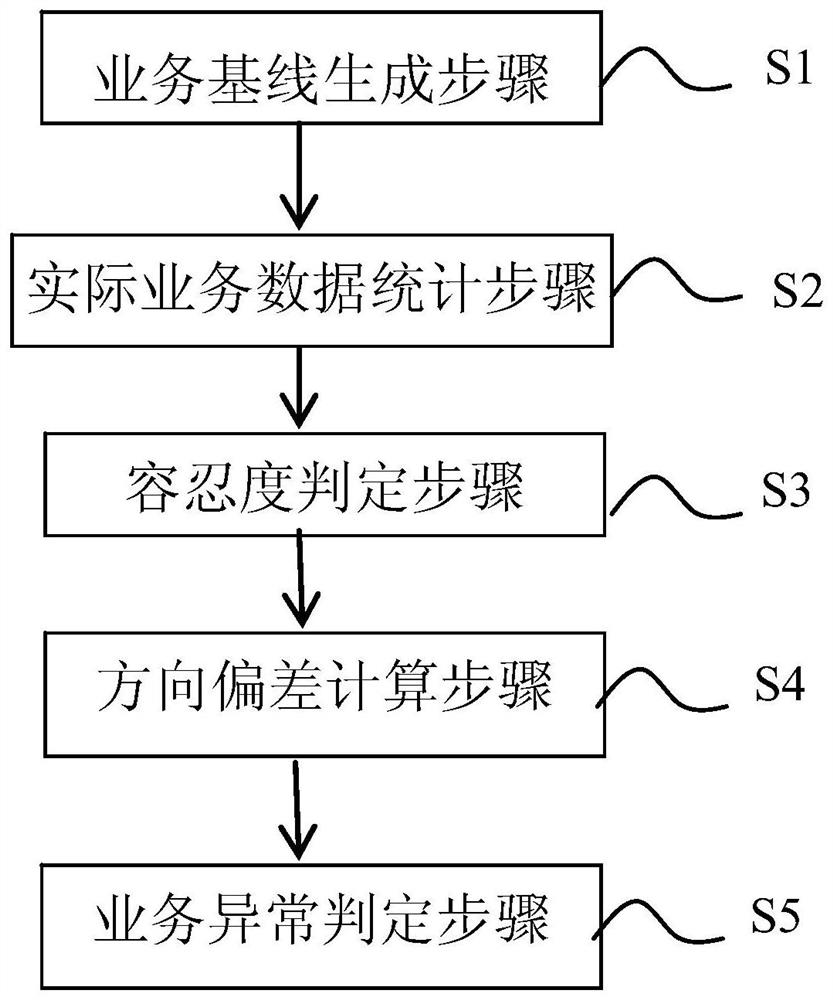 基于方向偏差的业务异常检测方法、装置和介质